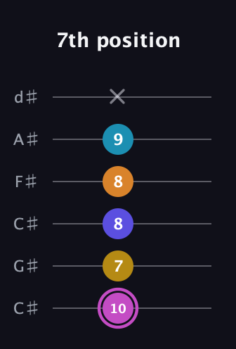 B Augmented 7th Sharp 9th guitar tab — 7th position (10 7 8 8 9 x) in Drop C Tuning (CGCFAD) · Capo 1