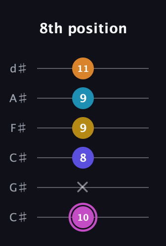 B Augmented 7th Sharp 9th guitar tab — 8th position (10 x 8 9 9 11) in Drop C Tuning (CGCFAD) · Capo 1