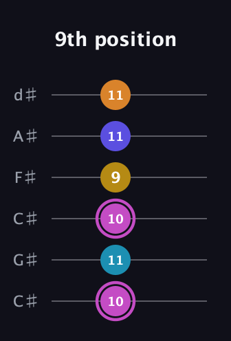 B Augmented 7th Sharp 9th guitar tab — 9th position (10 11 10 9 11 11) in Drop C Tuning (CGCFAD) · Capo 1