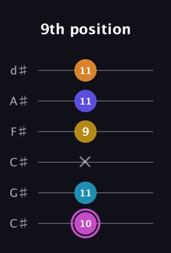 B Augmented 7th Sharp 9th guitar tab — 9th position (10 11 x 9 11 11) in Drop C Tuning (CGCFAD) · Capo 1