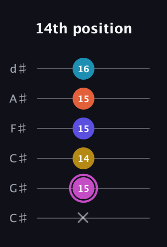 B Augmented 9th Sharp 13th guitar tab — 14th position (x 15 14 15 15 16) in Drop C Tuning (CGCFAD) · Capo 1