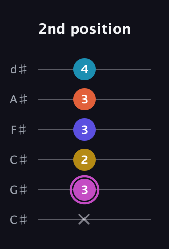 B Augmented 9th Sharp 13th guitar tab — 2nd position (x 3 2 3 3 4) in Drop C Tuning (CGCFAD) · Capo 1