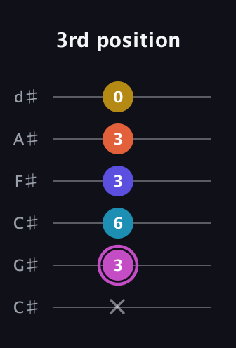 B Augmented 9th Sharp 13th guitar tab — 3rd position (x 3 6 3 3 0) in Drop C Tuning (CGCFAD) · Capo 1