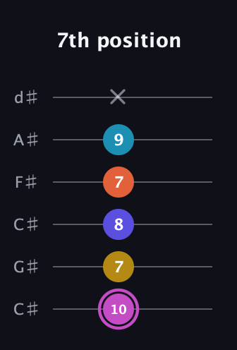 B Augmented 9th Sharp 13th guitar tab — 7th position (10 7 8 7 9 x) in Drop C Tuning (CGCFAD) · Capo 1