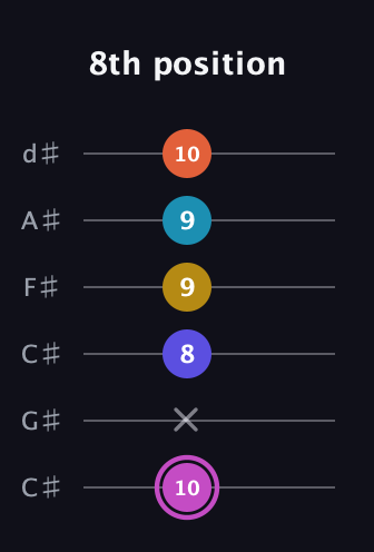B Augmented 9th Sharp 13th guitar tab — 8th position (10 x 8 9 9 10) in Drop C Tuning (CGCFAD) · Capo 1