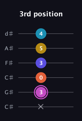 B Augmented 9th guitar tab — 3rd position (x 3 0 3 5 4) in Drop C Tuning (CGCFAD) · Capo 1