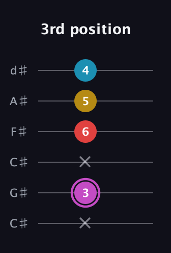 B Augmented Flat 9th guitar tab — 3rd position (x 3 x 6 5 4) in Drop C Tuning (CGCFAD) · Capo 1