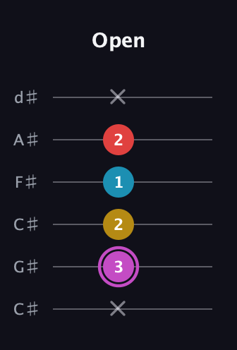 B Augmented Flat 9th guitar tab — Open (x 3 2 1 2 x) in Drop C Tuning (CGCFAD) · Capo 1