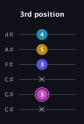 B Augmented Sharp 13th guitar tab — 3rd position (x 3 x 3 5 4) in Drop C Tuning (CGCFAD) · Capo 1