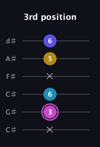 B Augmented Sharp 13th guitar tab — 3rd position (x 3 6 x 5 6) in Drop C Tuning (CGCFAD) · Capo 1