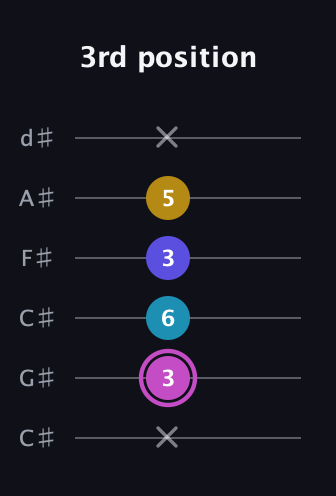 B Augmented Sharp 13th guitar tab — 3rd position (x 3 6 3 5 x) in Drop C Tuning (CGCFAD) · Capo 1
