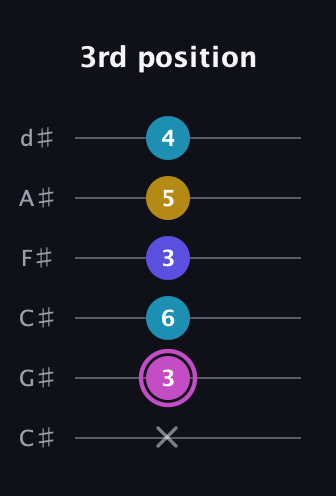B Augmented Sharp 13th guitar tab — 3rd position (x 3 6 3 5 4) in Drop C Tuning (CGCFAD) · Capo 1