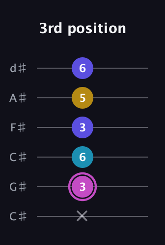 B Augmented Sharp 13th guitar tab — 3rd position (x 3 6 3 5 6) in Drop C Tuning (CGCFAD) · Capo 1
