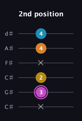 B Augmented Sharp 9th guitar tab — 2nd position (x 3 2 x 4 4) in Drop C Tuning (CGCFAD) · Capo 1