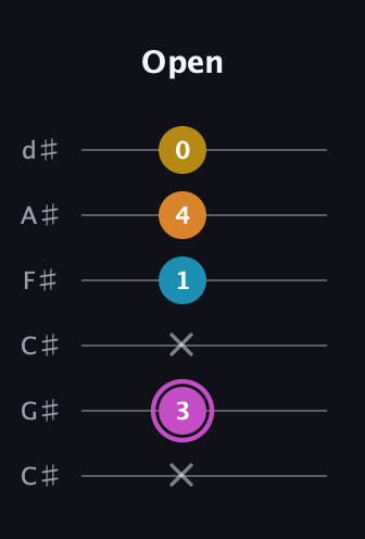 B Augmented Sharp 9th guitar tab — Open (x 3 x 1 4 0) in Drop C Tuning (CGCFAD) · Capo 1