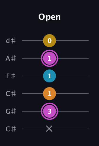 B Augmented Sharp 9th guitar tab — Open (x 3 1 1 1 0) in Drop C Tuning (CGCFAD) · Capo 1