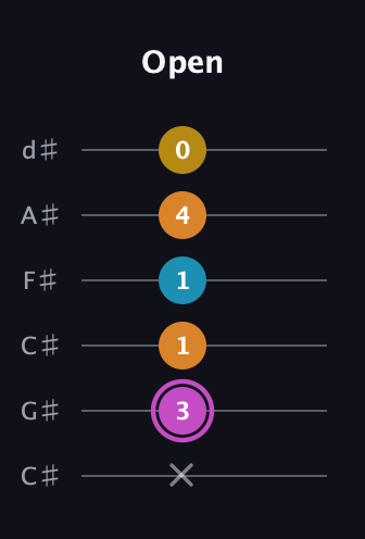 B Augmented Sharp 9th guitar tab — Open (x 3 1 1 4 0) in Drop C Tuning (CGCFAD) · Capo 1