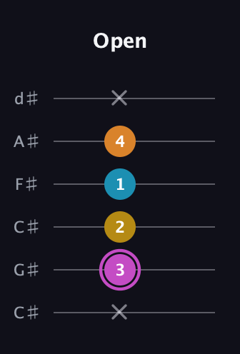 B Augmented Sharp 9th guitar tab — Open (x 3 2 1 4 x) in Drop C Tuning (CGCFAD) · Capo 1