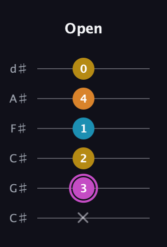 B Augmented Sharp 9th guitar tab — Open (x 3 2 1 4 0) in Drop C Tuning (CGCFAD) · Capo 1