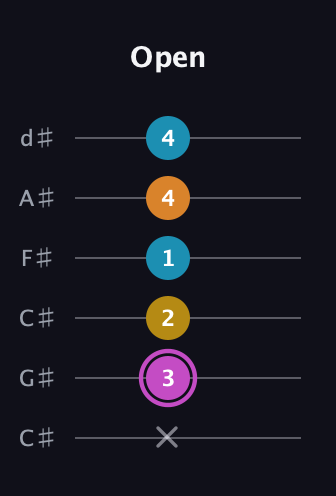 B Augmented Sharp 9th guitar tab — Open (x 3 2 1 4 4) in Drop C Tuning (CGCFAD) · Capo 1
