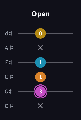 B Augmented Sharp 9th guitar tab — Open (x 3 1 1 x 0) in Drop C Tuning (CGCFAD) · Capo 1