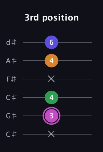 B Diminished Sharp 13th guitar tab — 3rd position (x 3 4 x 4 6) in Drop C Tuning (CGCFAD) · Capo 1