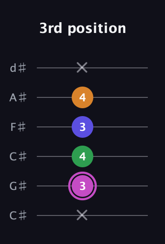 B Diminished Sharp 13th guitar tab — 3rd position (x 3 4 3 4 x) in Drop C Tuning (CGCFAD) · Capo 1
