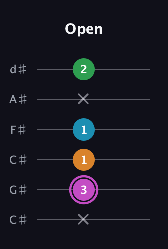 B Diminished Sharp 5th guitar tab — Open (x 3 1 1 x 2) in Drop C Tuning (CGCFAD) · Capo 1
