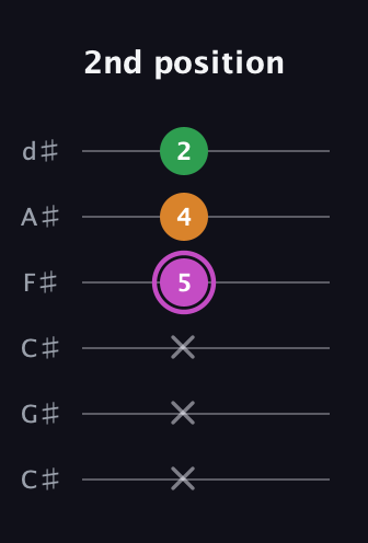 B Diminished Sharp 9th guitar tab — 2nd position (x x x 5 4 2) in Drop C Tuning (CGCFAD) · Capo 1