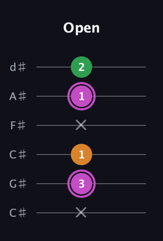 B Diminished Sharp 9th guitar tab — Open (x 3 1 x 1 2) in Drop C Tuning (CGCFAD) · Capo 1