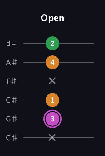 B Diminished Sharp 9th guitar tab — Open (x 3 1 x 4 2) in Drop C Tuning (CGCFAD) · Capo 1