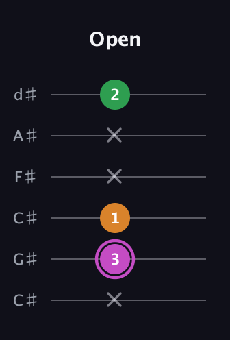 B Diminished Sharp 9th guitar tab — Open (x 3 1 x x 2) in Drop C Tuning (CGCFAD) · Capo 1