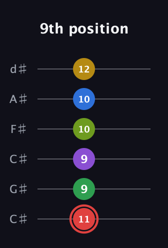 C Augmented 11th Sharp 9th guitar tab — 9th position (11 9 9 10 10 12) in Drop C Tuning (CGCFAD) · Capo 1