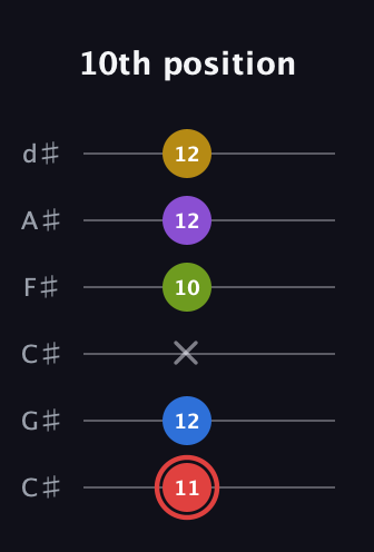 C Augmented 7th Sharp 9th guitar tab — 10th position (11 12 x 10 12 12) in Drop C Tuning (CGCFAD) · Capo 1