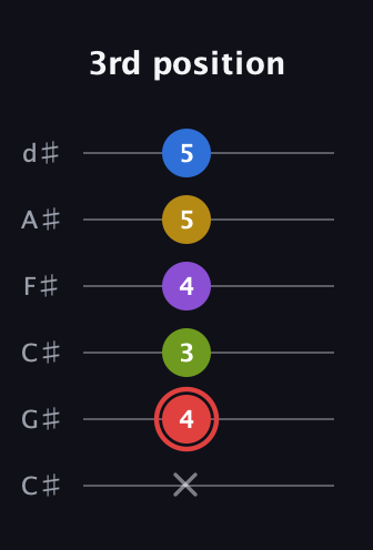 C Augmented 7th Sharp 9th guitar tab — 3rd position (x 4 3 4 5 5) in Drop C Tuning (CGCFAD) · Capo 1