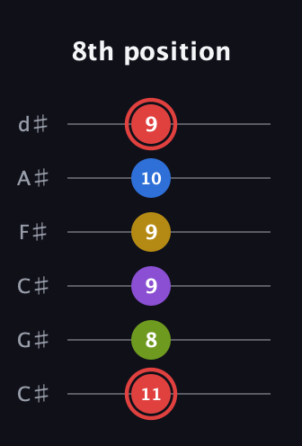 C Augmented 7th Sharp 9th guitar tab — 8th position (11 8 9 9 10 9) in Drop C Tuning (CGCFAD) · Capo 1