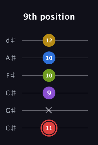 C Augmented 7th Sharp 9th guitar tab — 9th position (11 x 9 10 10 12) in Drop C Tuning (CGCFAD) · Capo 1
