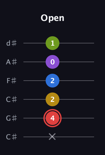 C Augmented 7th Sharp 9th guitar tab — Open (x 4 2 2 0 1) in Drop C Tuning (CGCFAD) · Capo 1