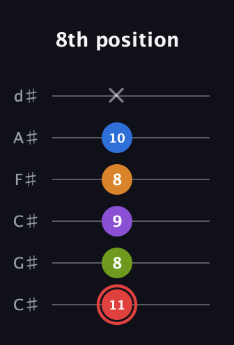 C Augmented 9th Sharp 13th guitar tab — 8th position (11 8 9 8 10 x) in Drop C Tuning (CGCFAD) · Capo 1
