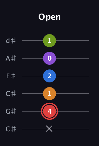 C Augmented 9th Sharp 13th guitar tab — Open (x 4 1 2 0 1) in Drop C Tuning (CGCFAD) · Capo 1