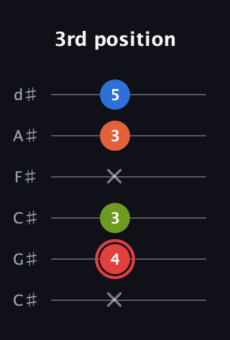 C Augmented Flat 9th guitar tab — 3rd position (x 4 3 x 3 5) in Drop C Tuning (CGCFAD) · Capo 1