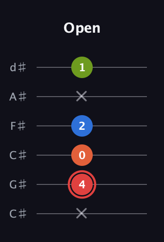 C Augmented Flat 9th guitar tab — Open (x 4 0 2 x 1) in Drop C Tuning (CGCFAD) · Capo 1