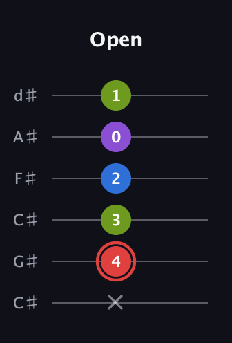 C Augmented Sharp 13th guitar tab — Open (x 4 3 2 0 1) in Drop C Tuning (CGCFAD) · Capo 1