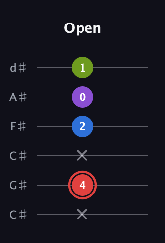 C Augmented Sharp 13th guitar tab — Open (x 4 x 2 0 1) in Drop C Tuning (CGCFAD) · Capo 1