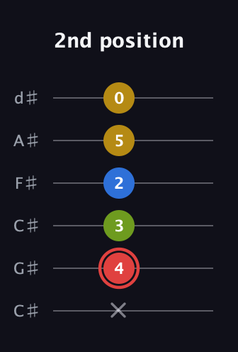 C Augmented Sharp 9th guitar tab — 2nd position (x 4 3 2 5 0) in Drop C Tuning (CGCFAD) · Capo 1