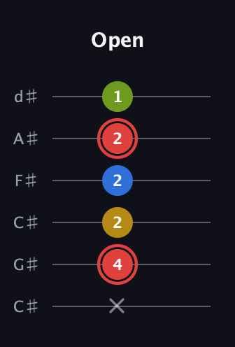 C Augmented Sharp 9th guitar tab — Open (x 4 2 2 2 1) in Drop C Tuning (CGCFAD) · Capo 1