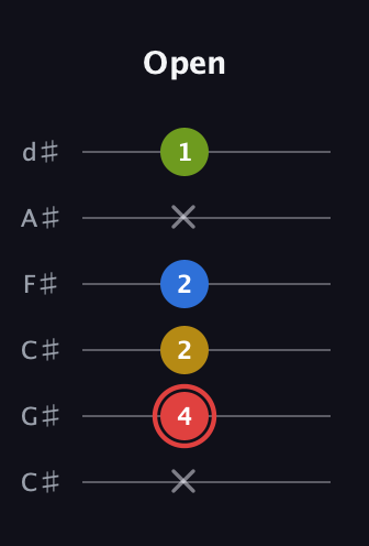 C Augmented Sharp 9th guitar tab — Open (x 4 2 2 x 1) in Drop C Tuning (CGCFAD) · Capo 1