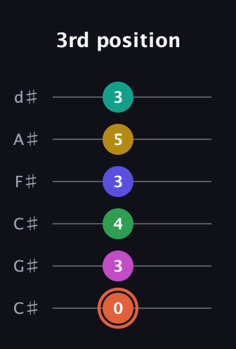 C♯ Augmented 11th Flat 13th guitar tab — 3rd position (0 3 4 3 5 3) in Drop C Tuning (CGCFAD) · Capo 1