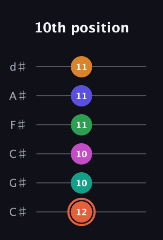 C♯ Augmented 11th Flat 9th guitar tab — 10th position (12 10 10 11 11 11) in Drop C Tuning (CGCFAD) · Capo 1