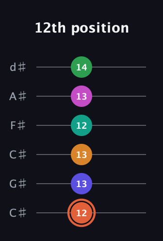 C♯ Augmented 11th Flat 9th guitar tab — 12th position (12 13 13 12 13 14) in Drop C Tuning (CGCFAD) · Capo 1